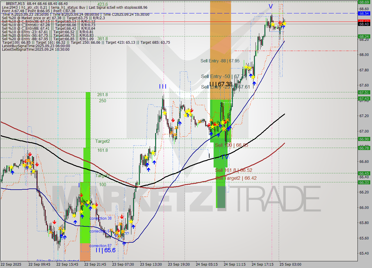 BRENT M15 Analysis BRENT M15 Signal