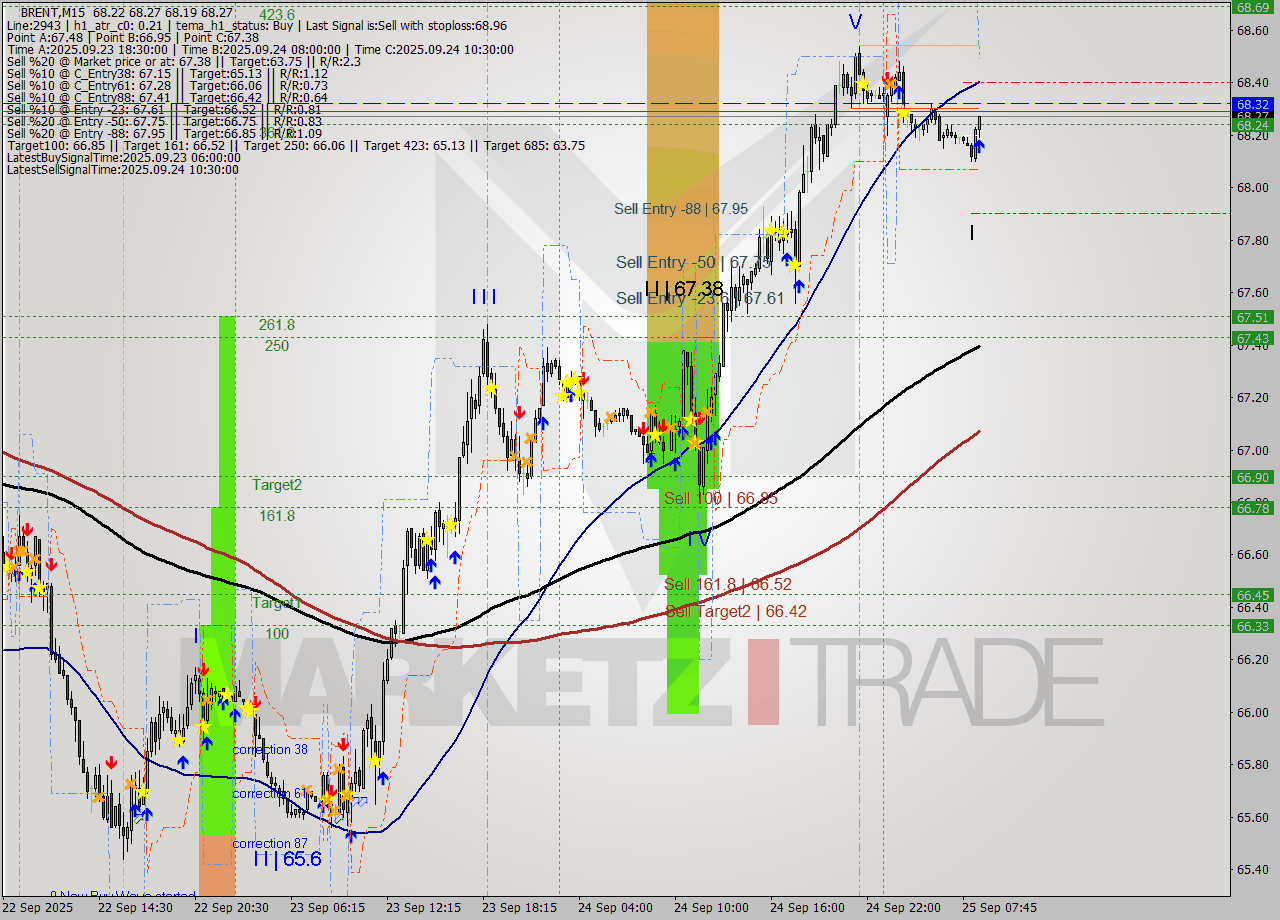 BRENT M15 Analysis BRENT M15 Signal