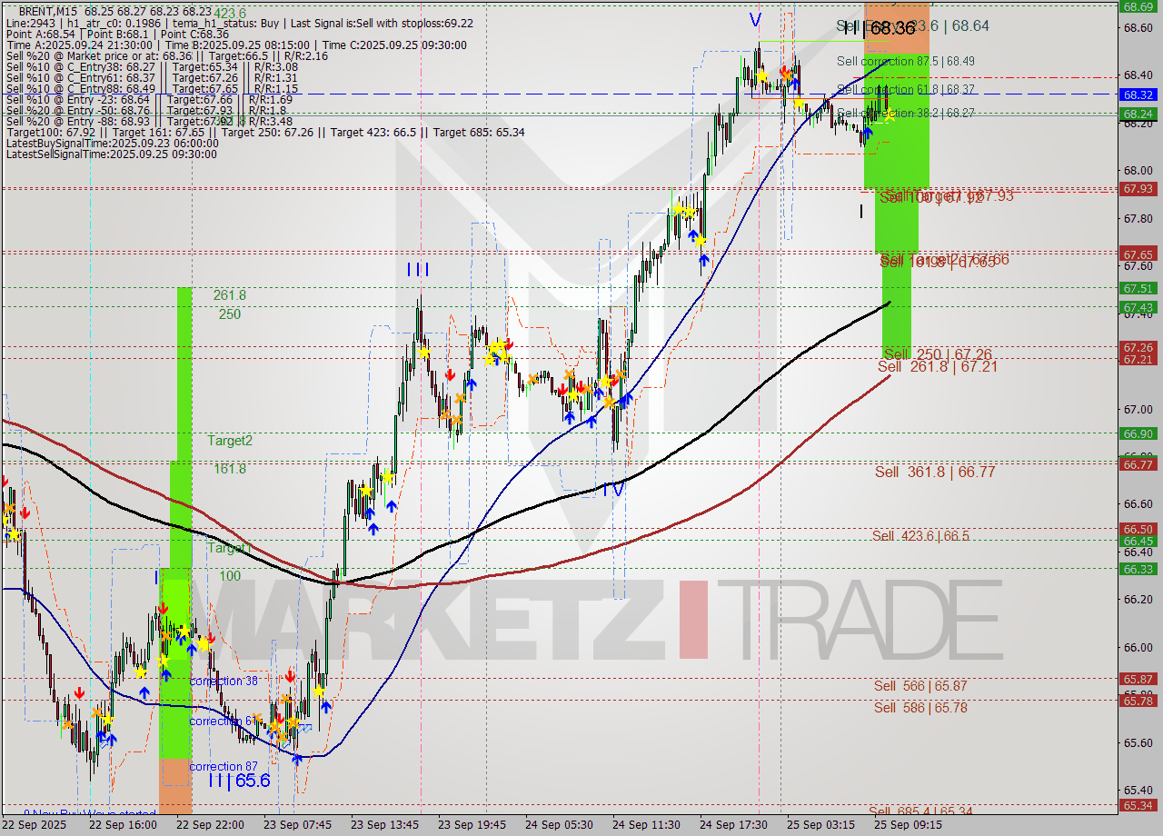 BRENT M15 Analysis BRENT M15 Signal