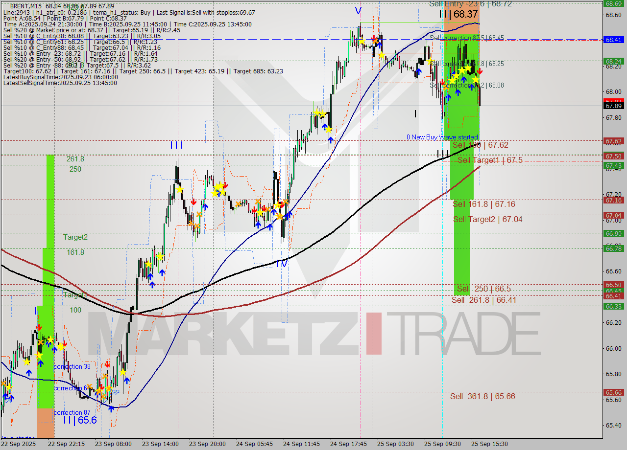 BRENT M15 Analysis BRENT M15 Signal