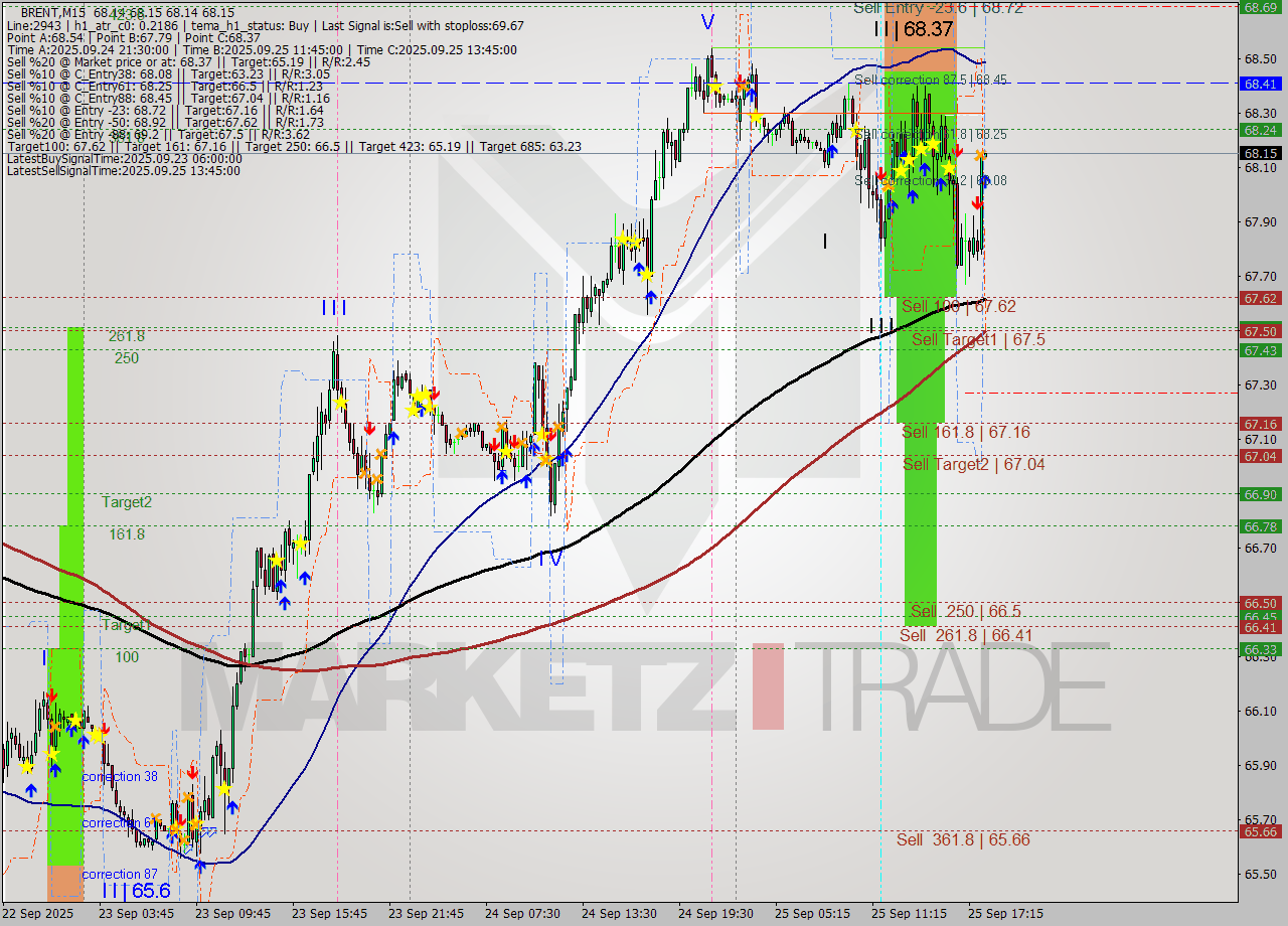 BRENT M15 Analysis BRENT M15 Signal