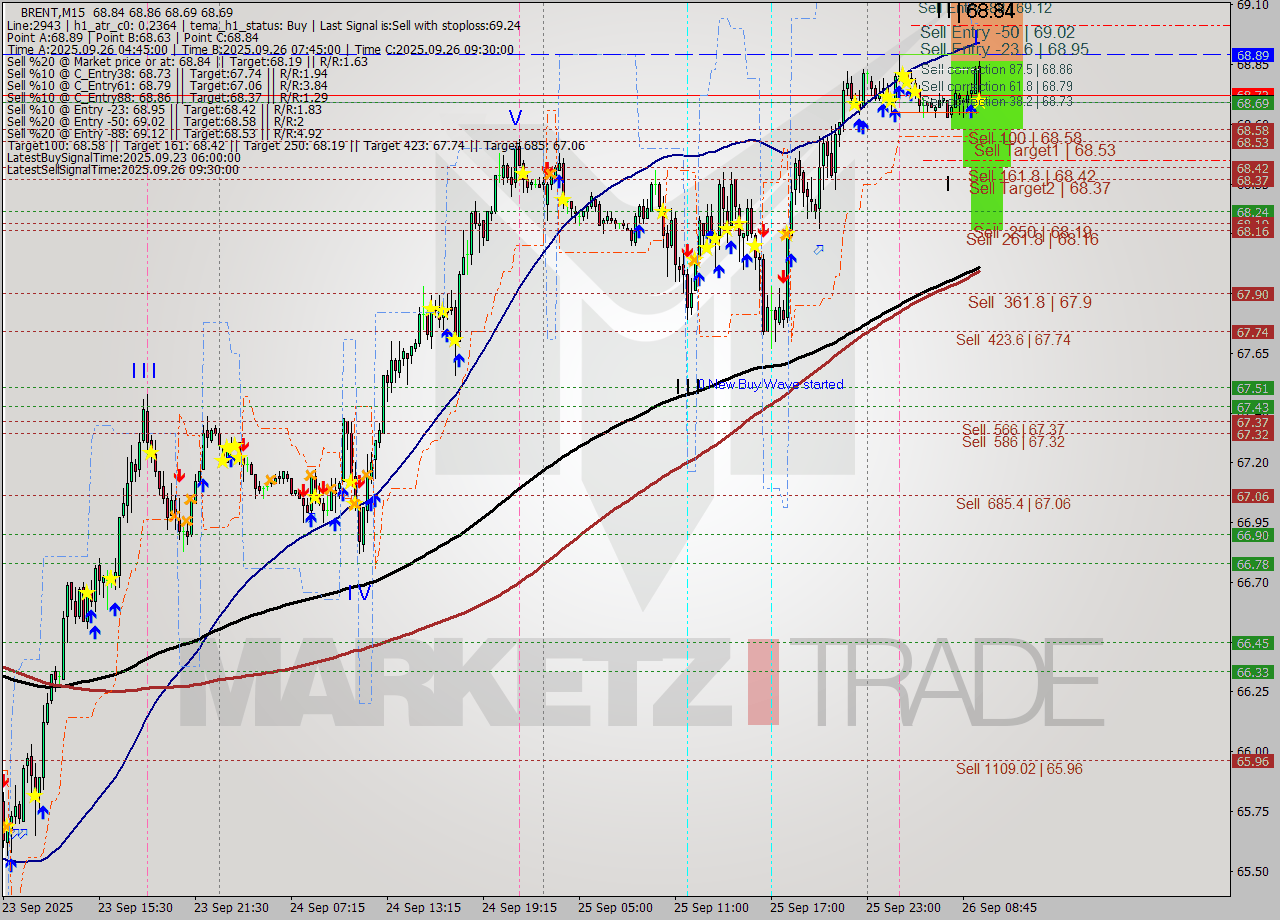 BRENT M15 Analysis BRENT M15 Signal