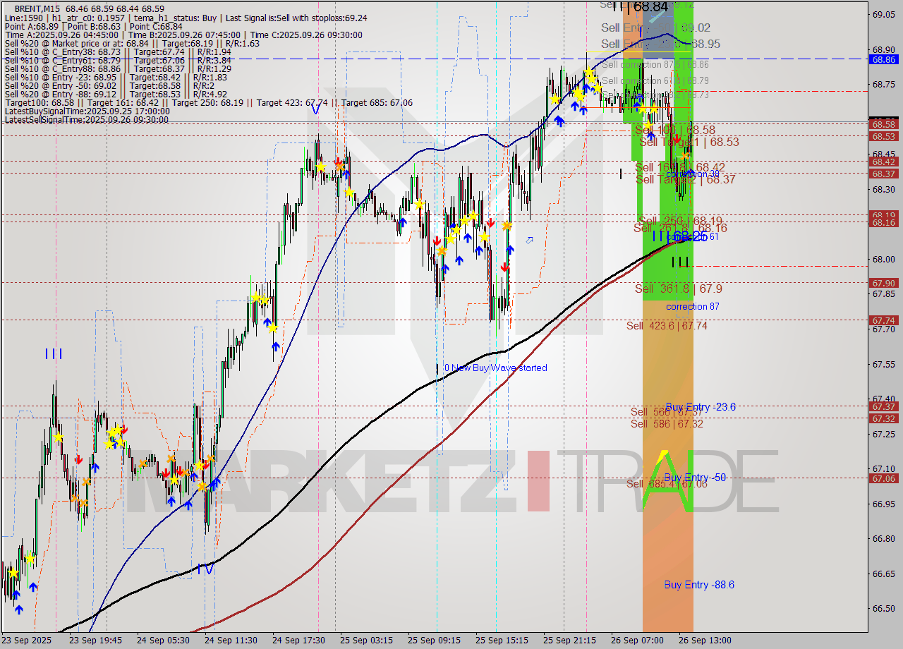 BRENT M15 Analysis BRENT M15 Signal