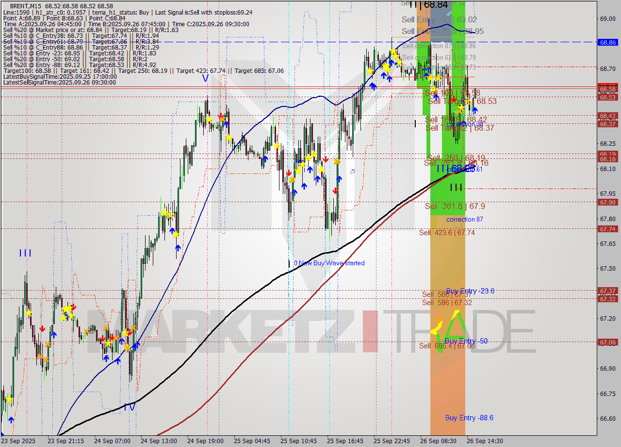 BRENT M15 Analysis BRENT M15 Signal
