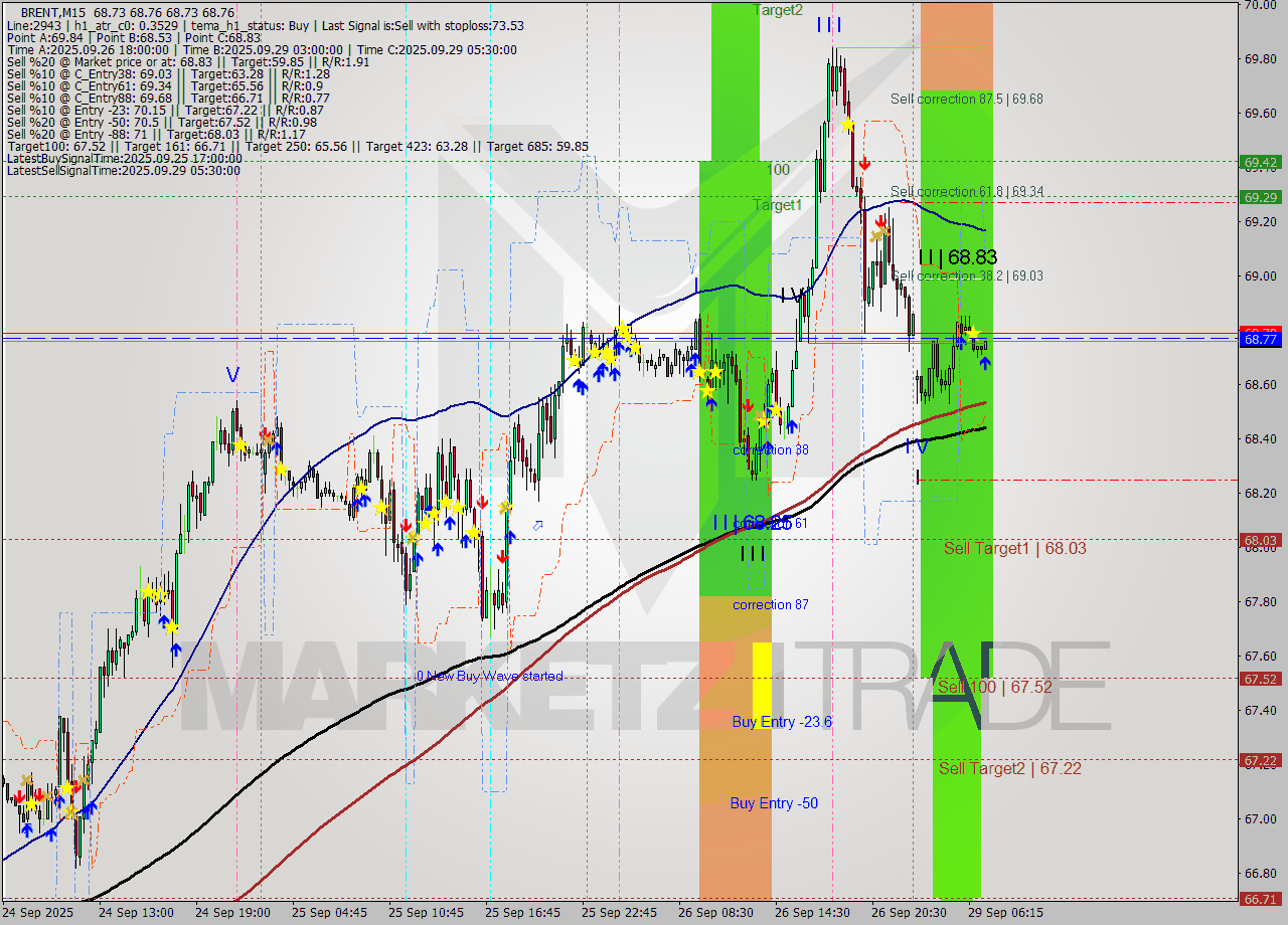 BRENT M15 Analysis BRENT M15 Signal