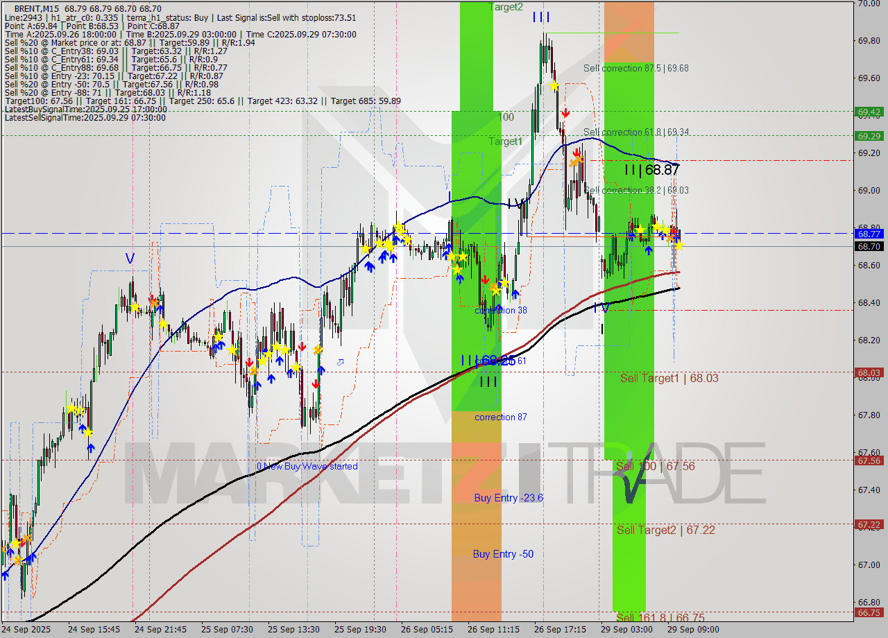 BRENT M15 Analysis BRENT M15 Signal