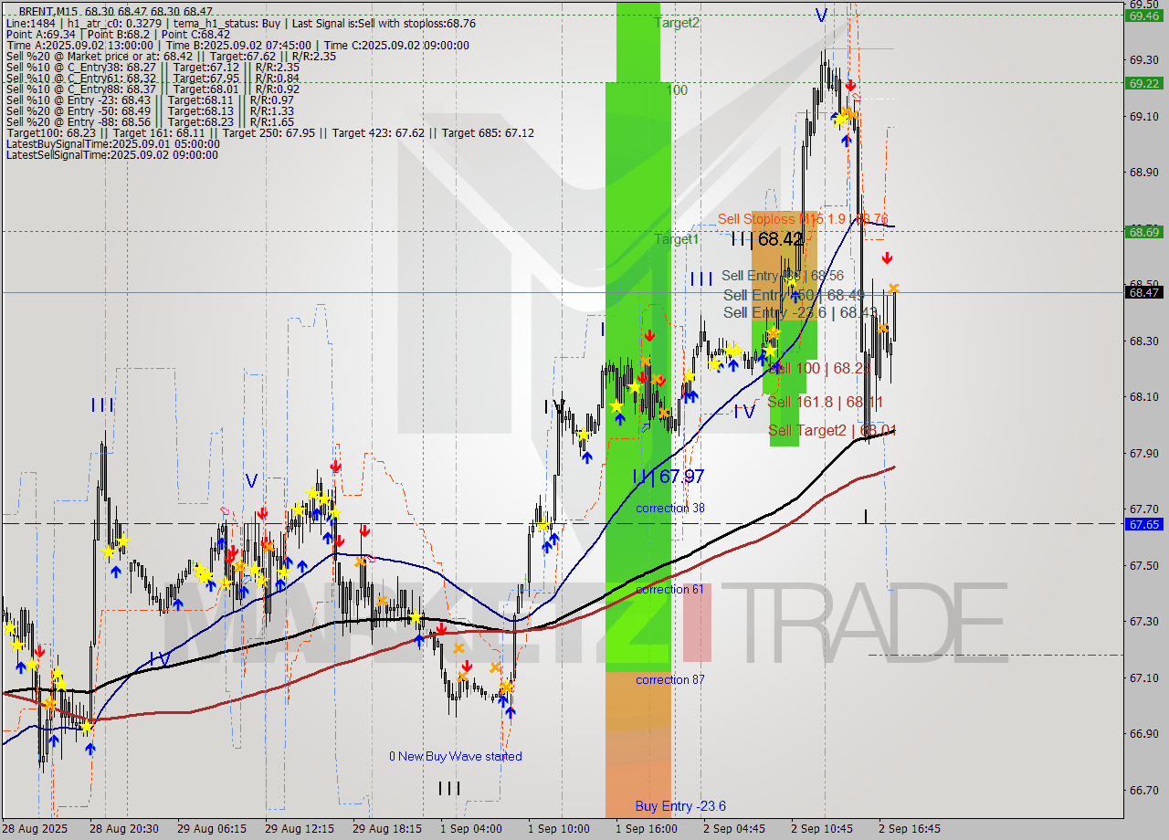 BRENT M15 Analysis BRENT M15 Signal
