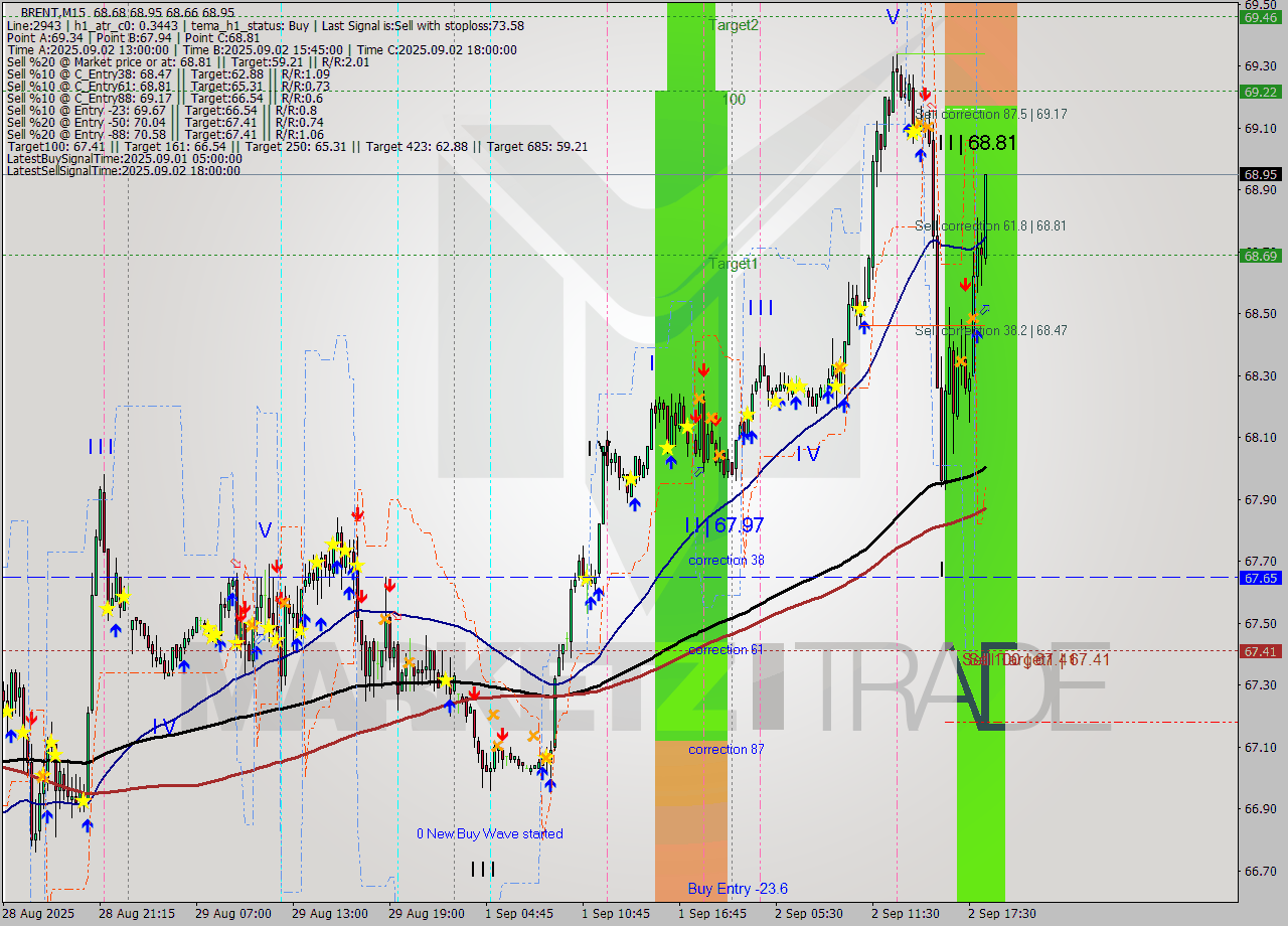 BRENT M15 Analysis BRENT M15 Signal
