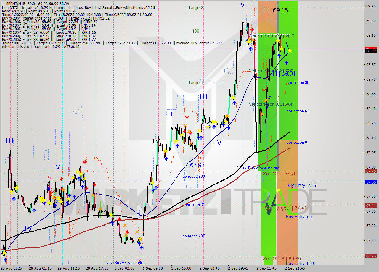 BRENT M15 Analysis BRENT M15 Signal