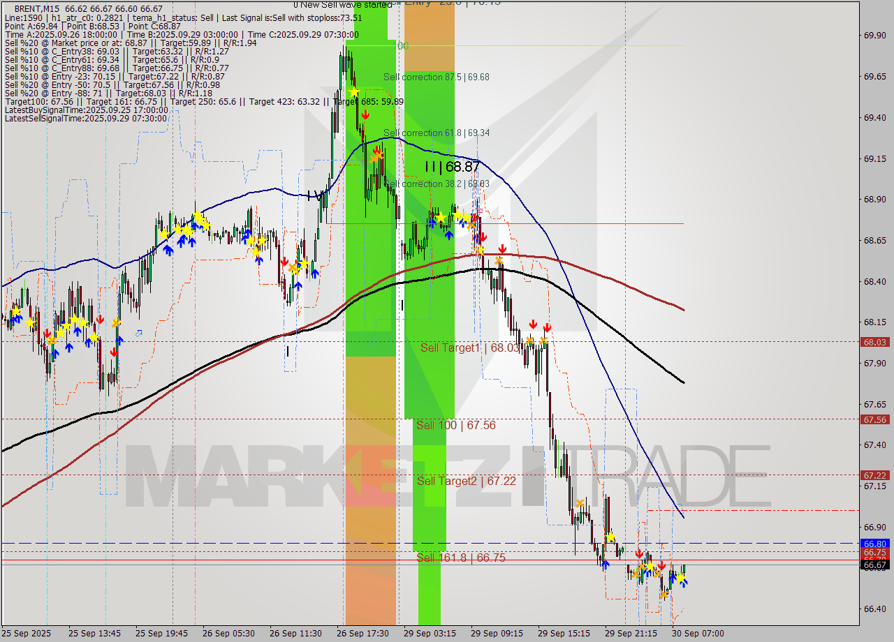 BRENT M15 Analysis BRENT M15 Signal