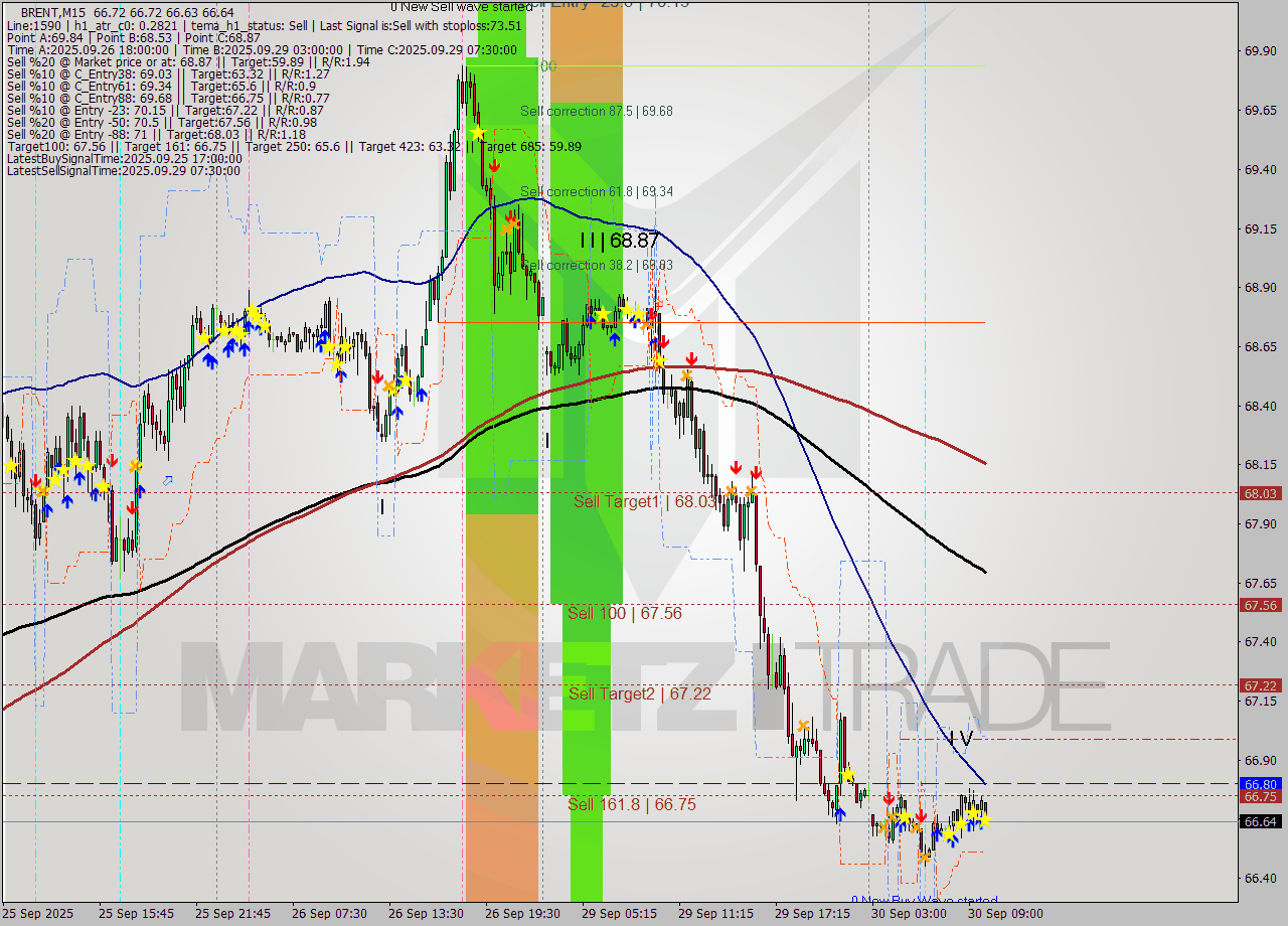 BRENT M15 Analysis BRENT M15 Signal