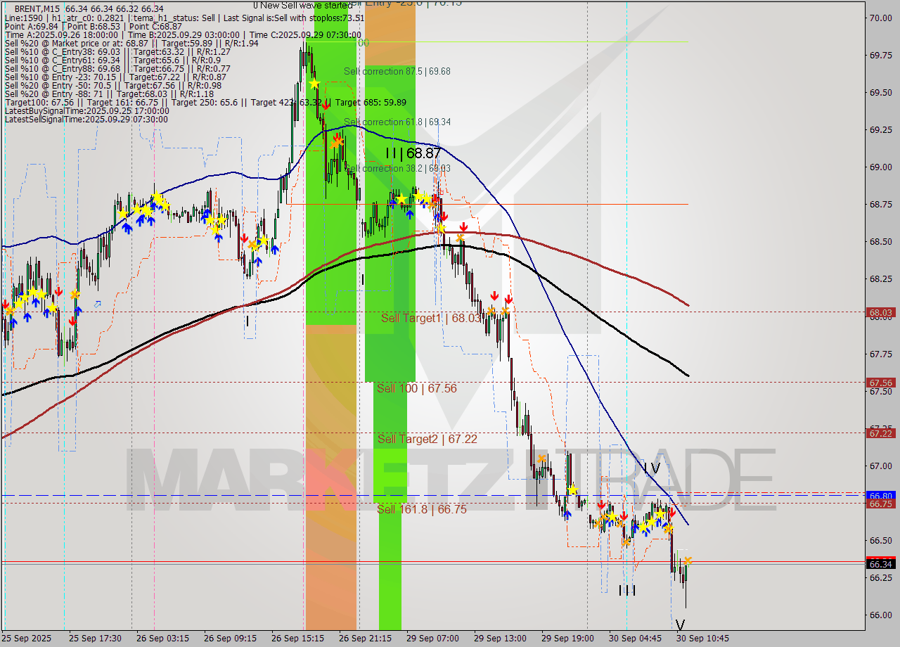 BRENT M15 Analysis BRENT M15 Signal