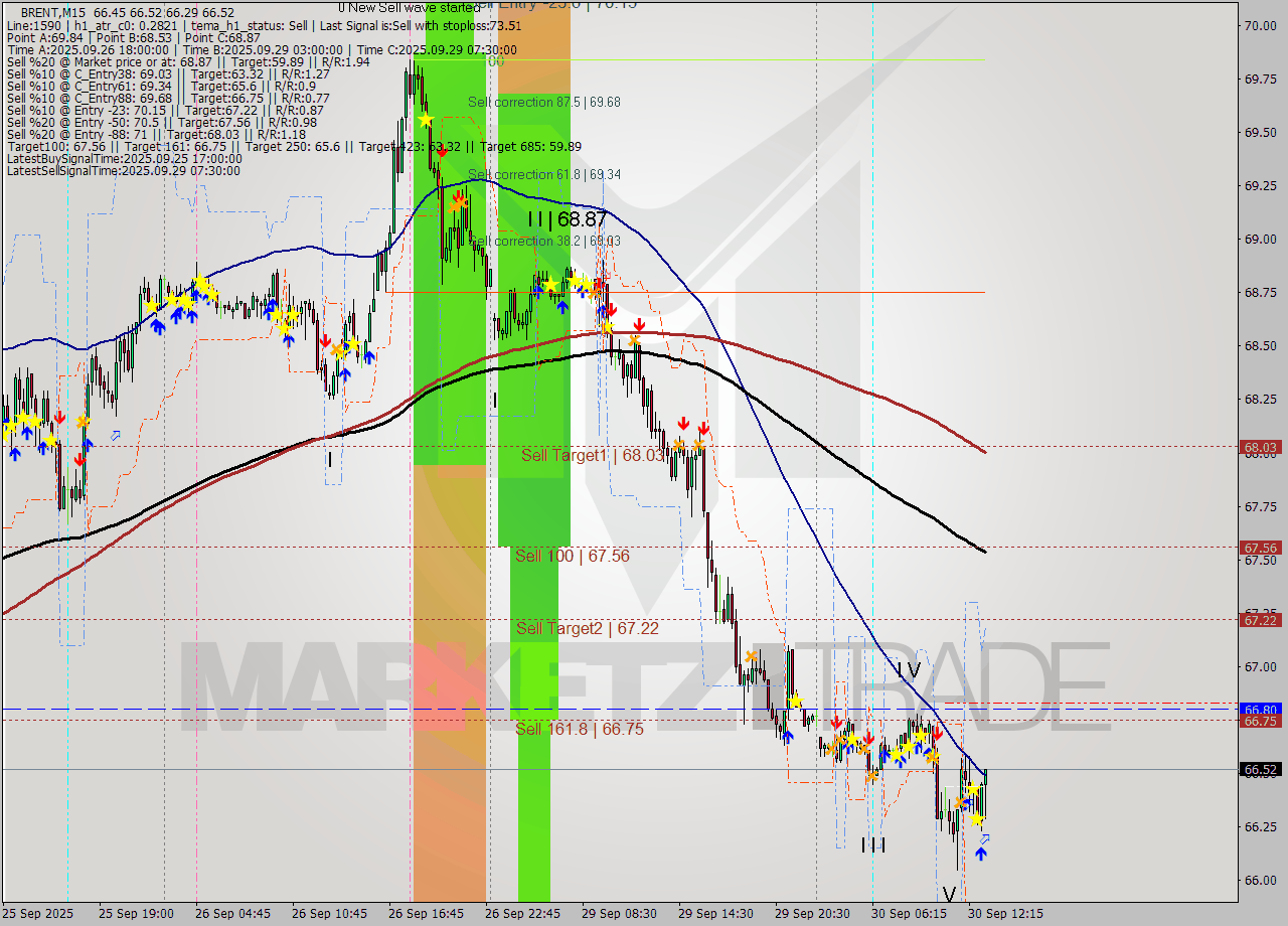 BRENT M15 Analysis BRENT M15 Signal