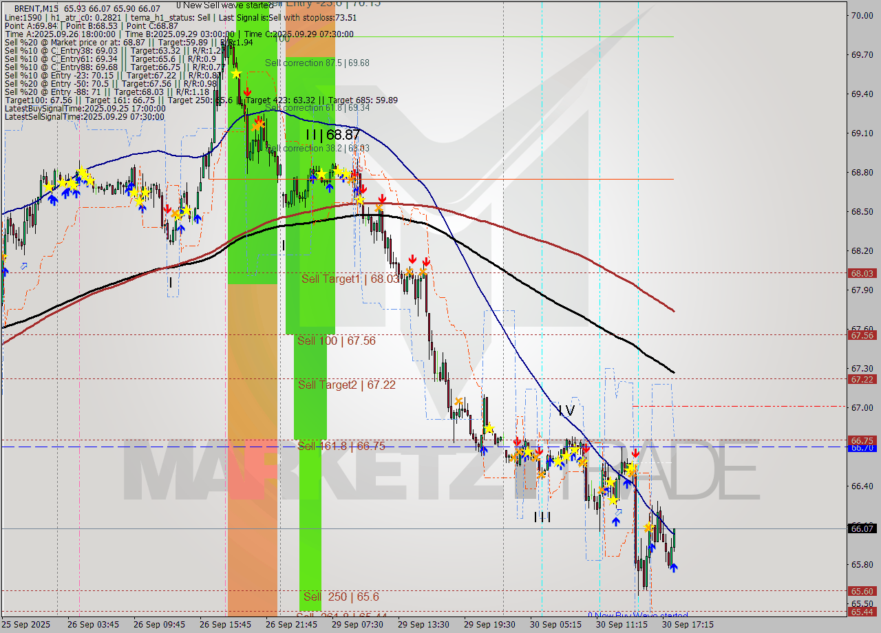 BRENT M15 Analysis BRENT M15 Signal