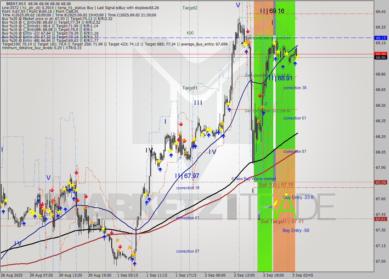 BRENT M15 Analysis BRENT M15 Signal