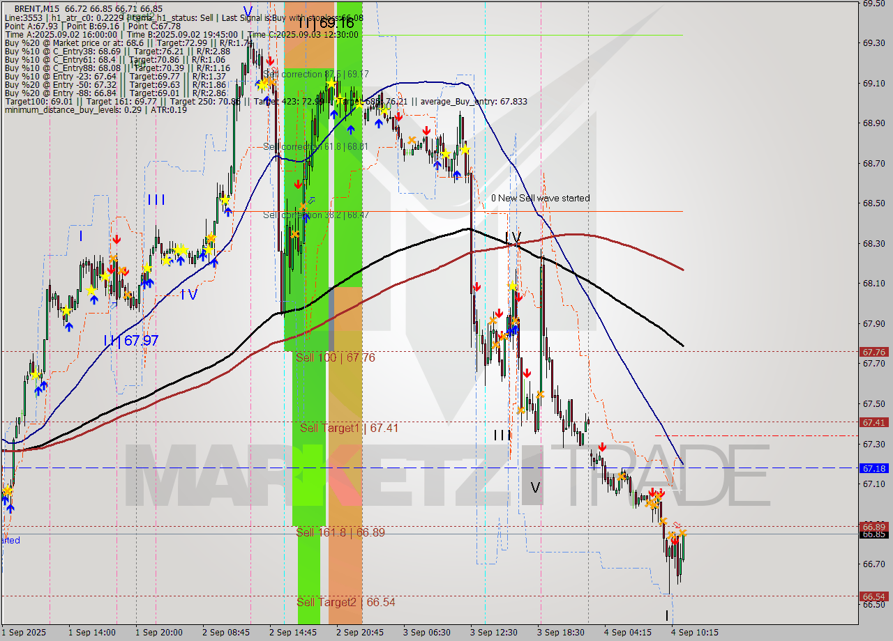 BRENT M15 Analysis BRENT M15 Signal