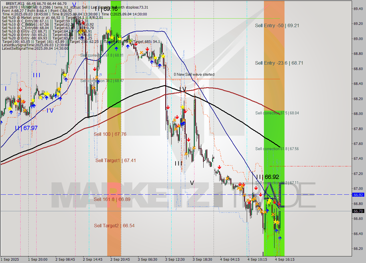 BRENT M15 Analysis BRENT M15 Signal