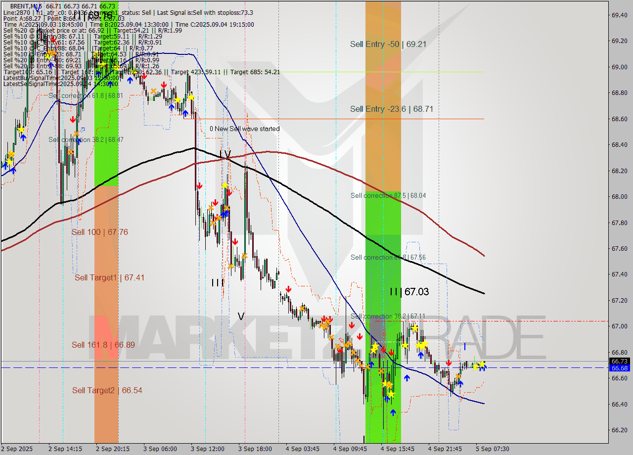 BRENT M15 Analysis BRENT M15 Signal