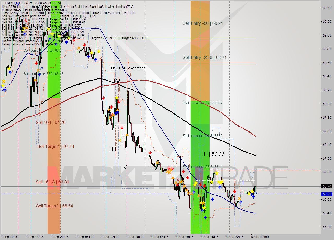 BRENT M15 Analysis BRENT M15 Signal