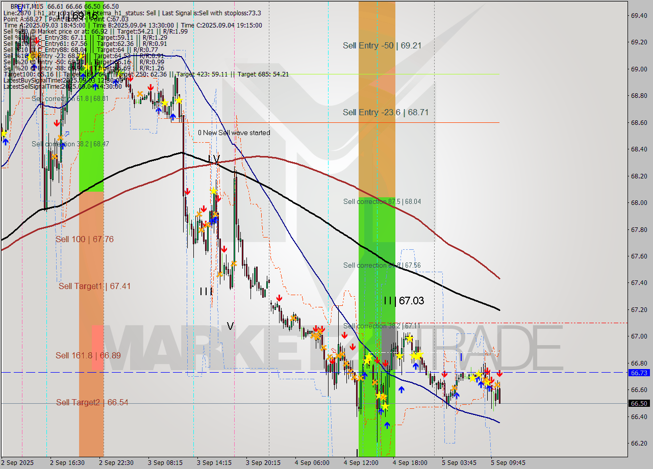 BRENT M15 Analysis BRENT M15 Signal