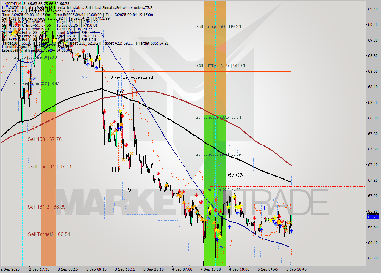 BRENT M15 Analysis BRENT M15 Signal