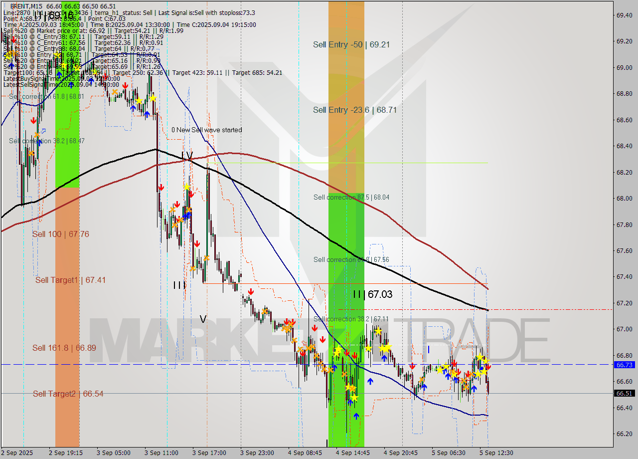 BRENT M15 Analysis BRENT M15 Signal