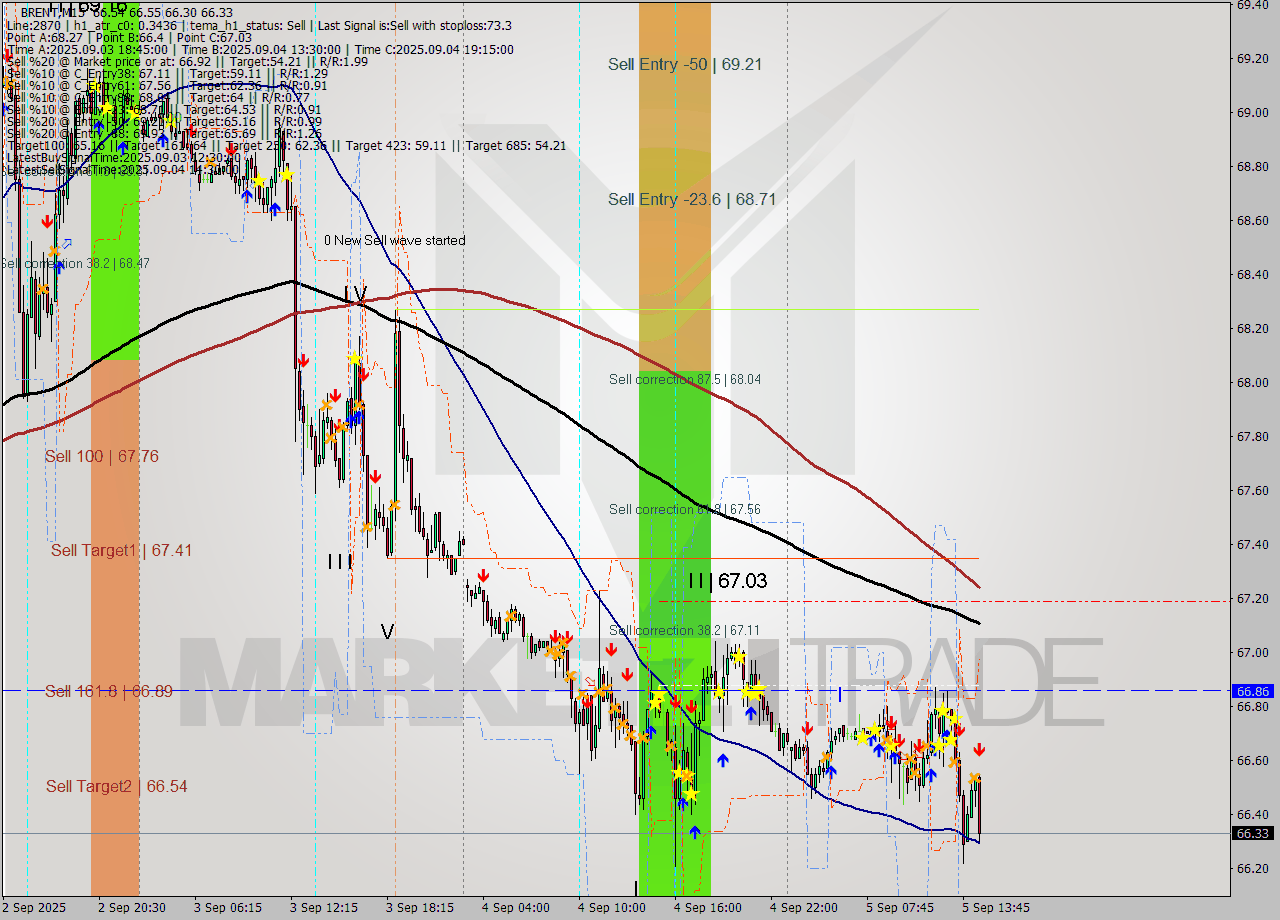 BRENT M15 Analysis BRENT M15 Signal