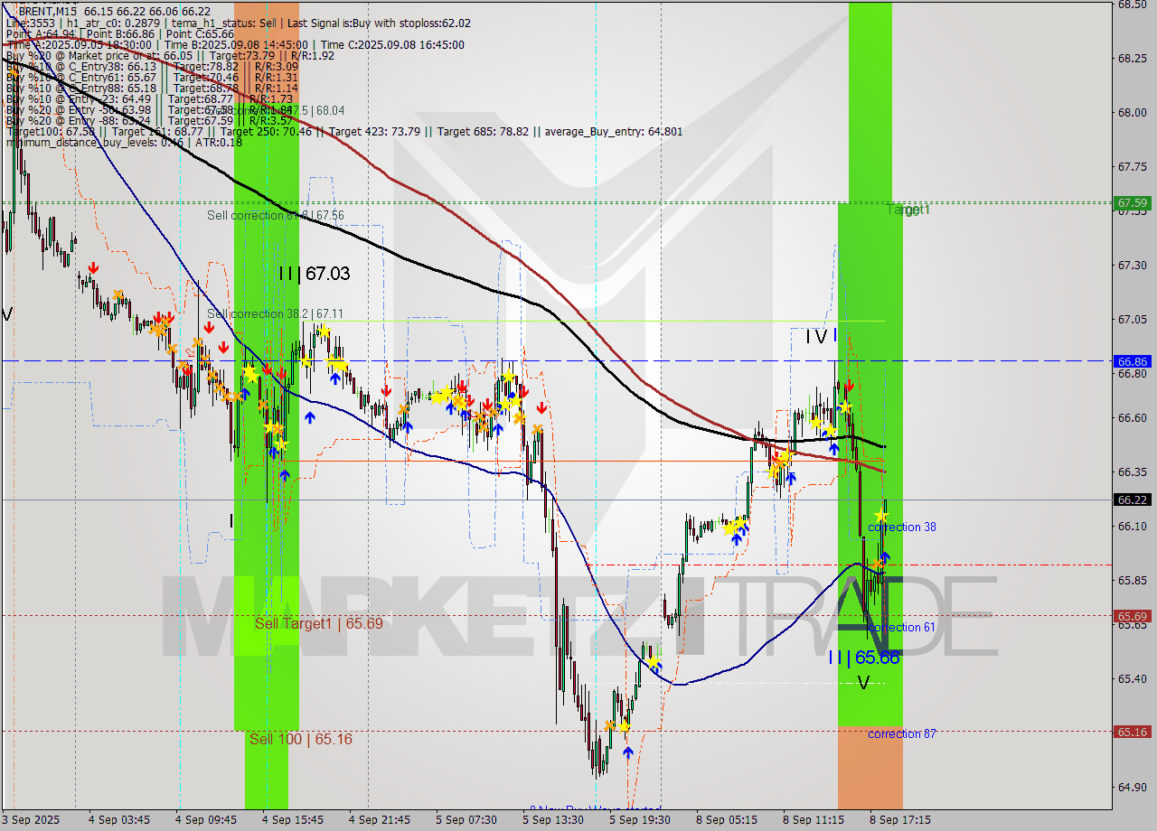 BRENT M15 Analysis BRENT M15 Signal