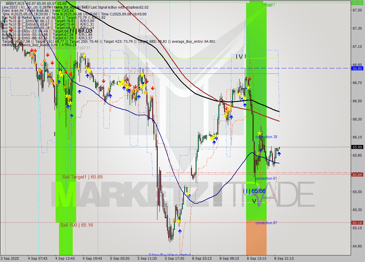 BRENT M15 Analysis BRENT M15 Signal