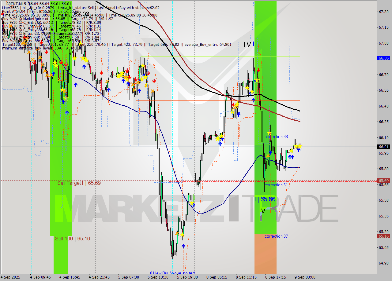 BRENT M15 Analysis BRENT M15 Signal