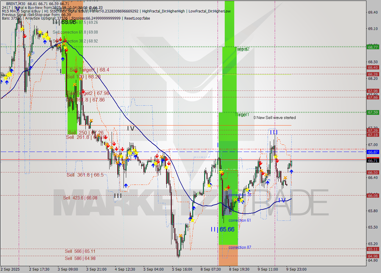 BRENT M30 Analysis BRENT M30 Signal