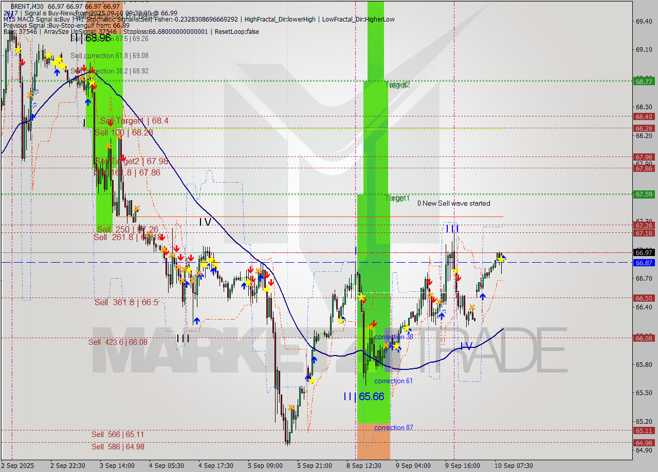 BRENT M30 Analysis BRENT M30 Signal