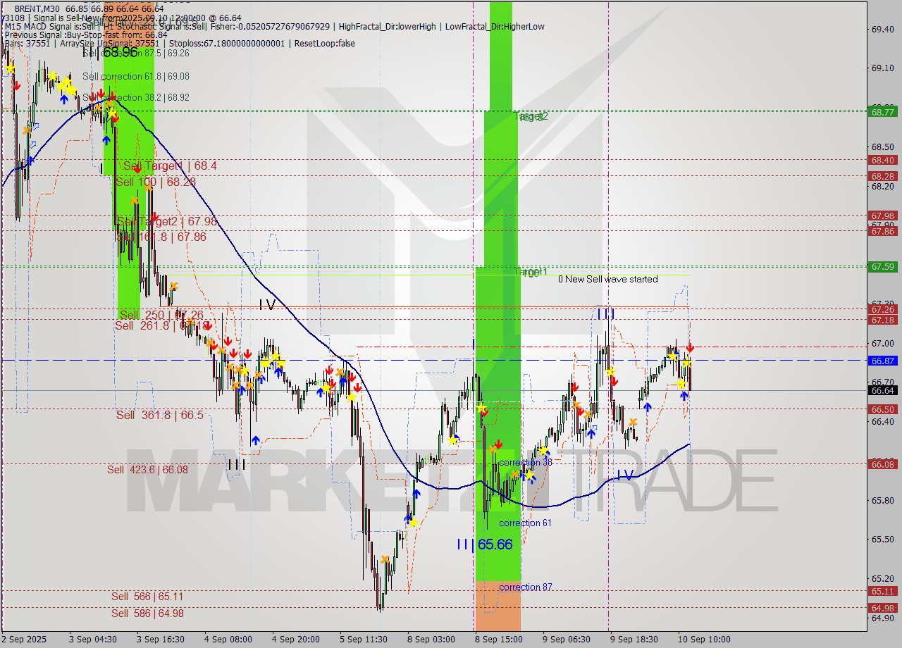 BRENT M30 Analysis BRENT M30 Signal