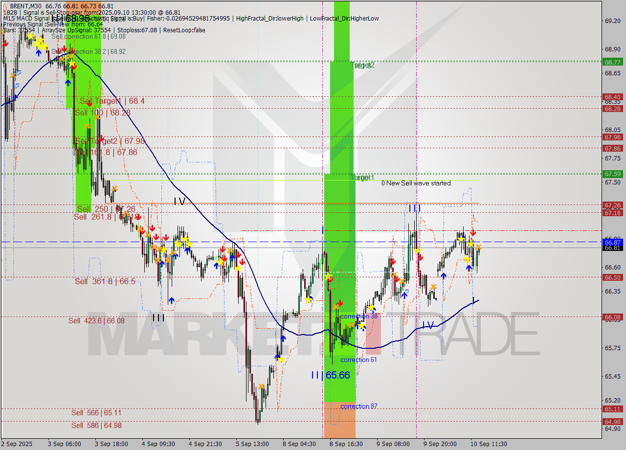 BRENT M30 Analysis BRENT M30 Signal