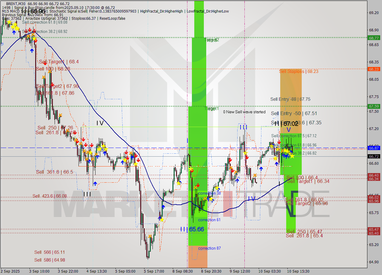 BRENT M30 Analysis BRENT M30 Signal