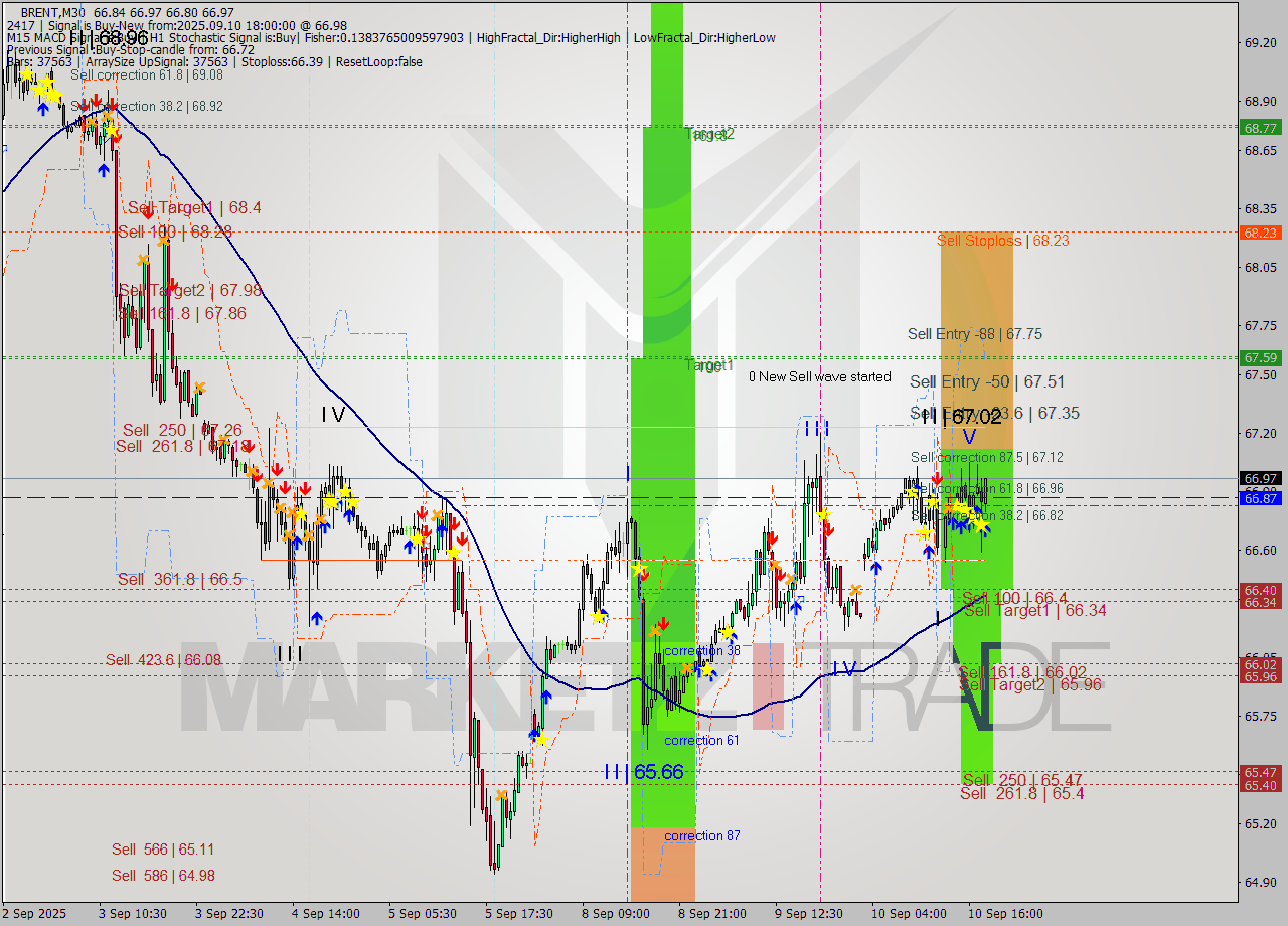 BRENT M30 Analysis BRENT M30 Signal