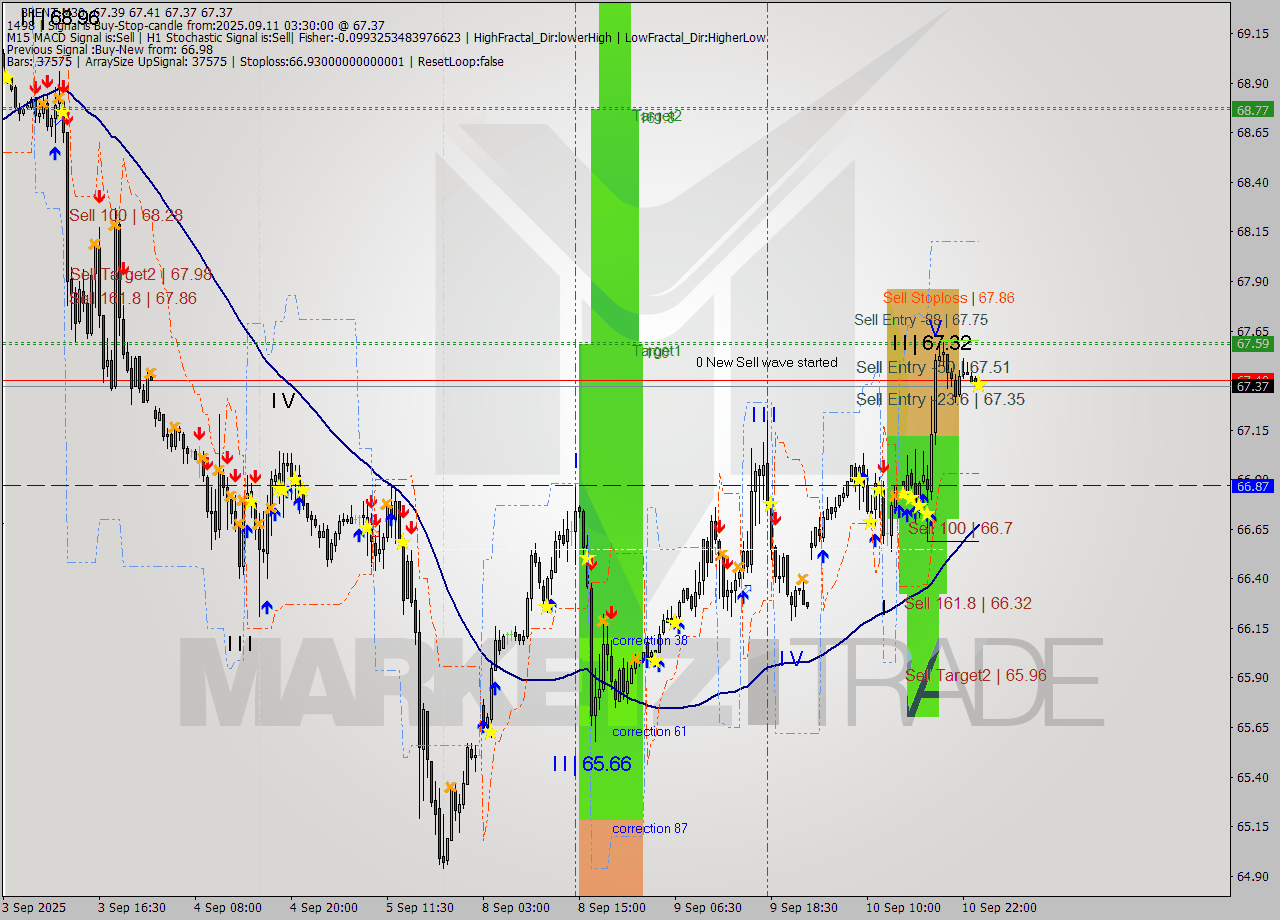 BRENT M30 Analysis BRENT M30 Signal
