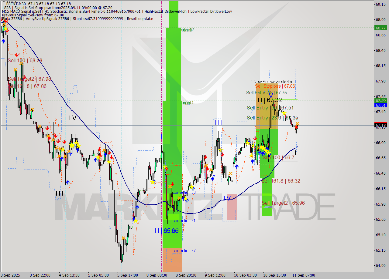 BRENT M30 Analysis BRENT M30 Signal