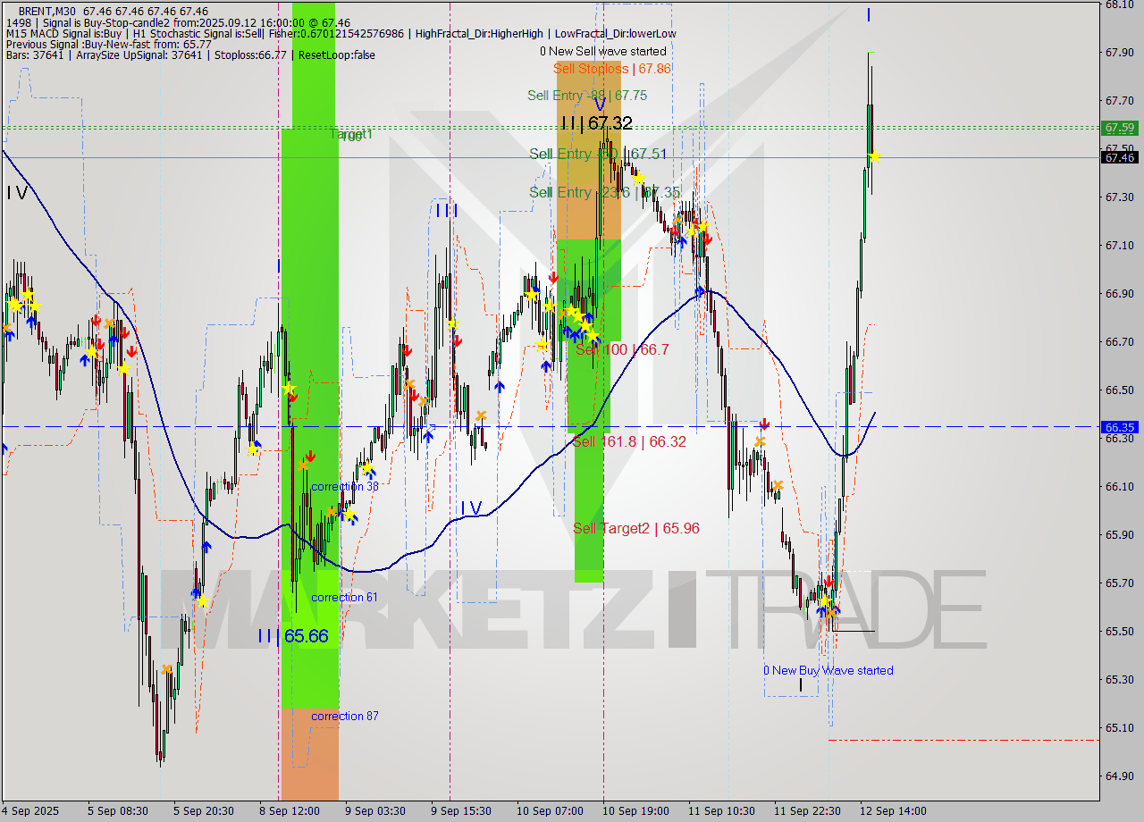 BRENT M30 Analysis BRENT M30 Signal