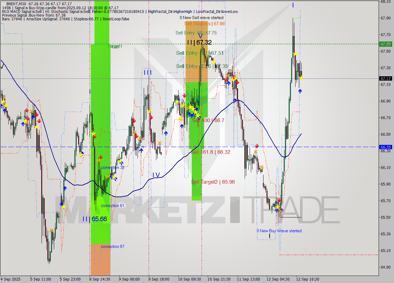 BRENT M30 Analysis BRENT M30 Signal