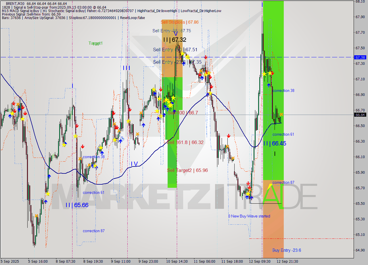 BRENT M30 Analysis BRENT M30 Signal