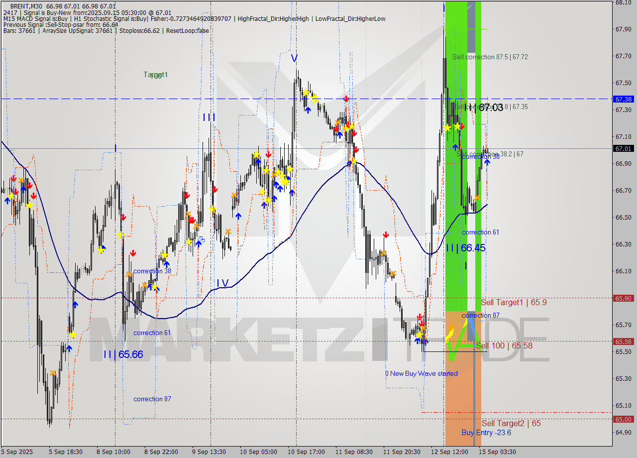 BRENT M30 Analysis BRENT M30 Signal