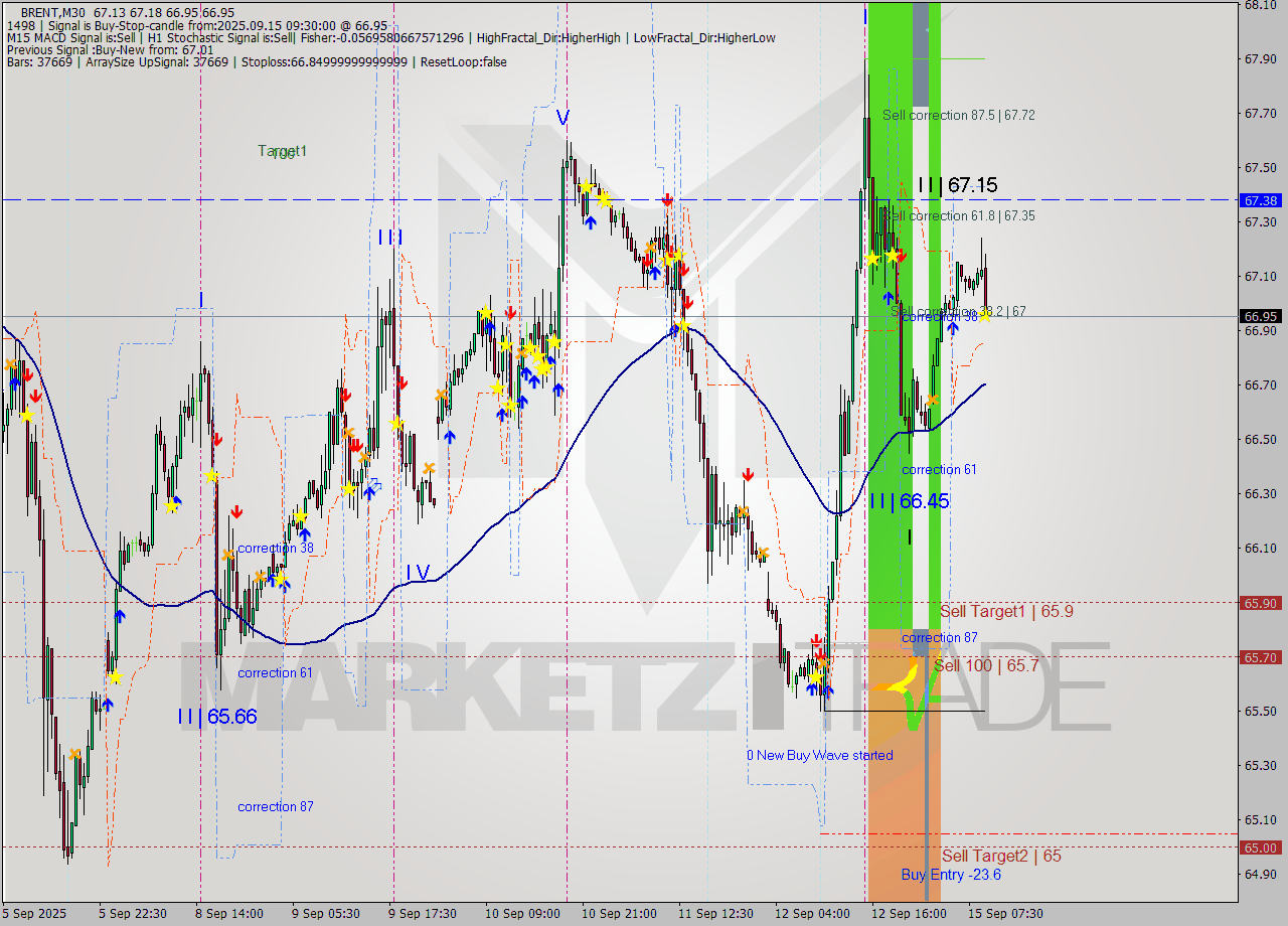 BRENT M30 Analysis BRENT M30 Signal