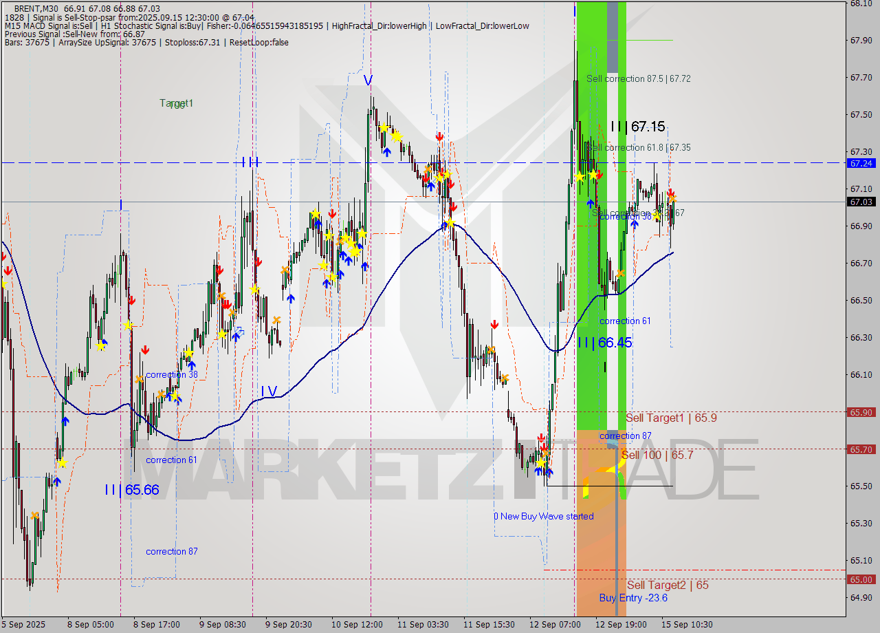 BRENT M30 Analysis BRENT M30 Signal
