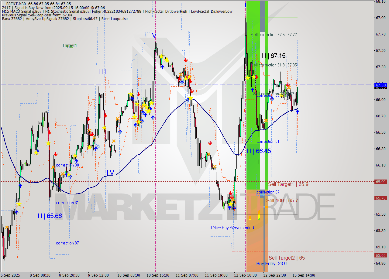 BRENT M30 Analysis BRENT M30 Signal