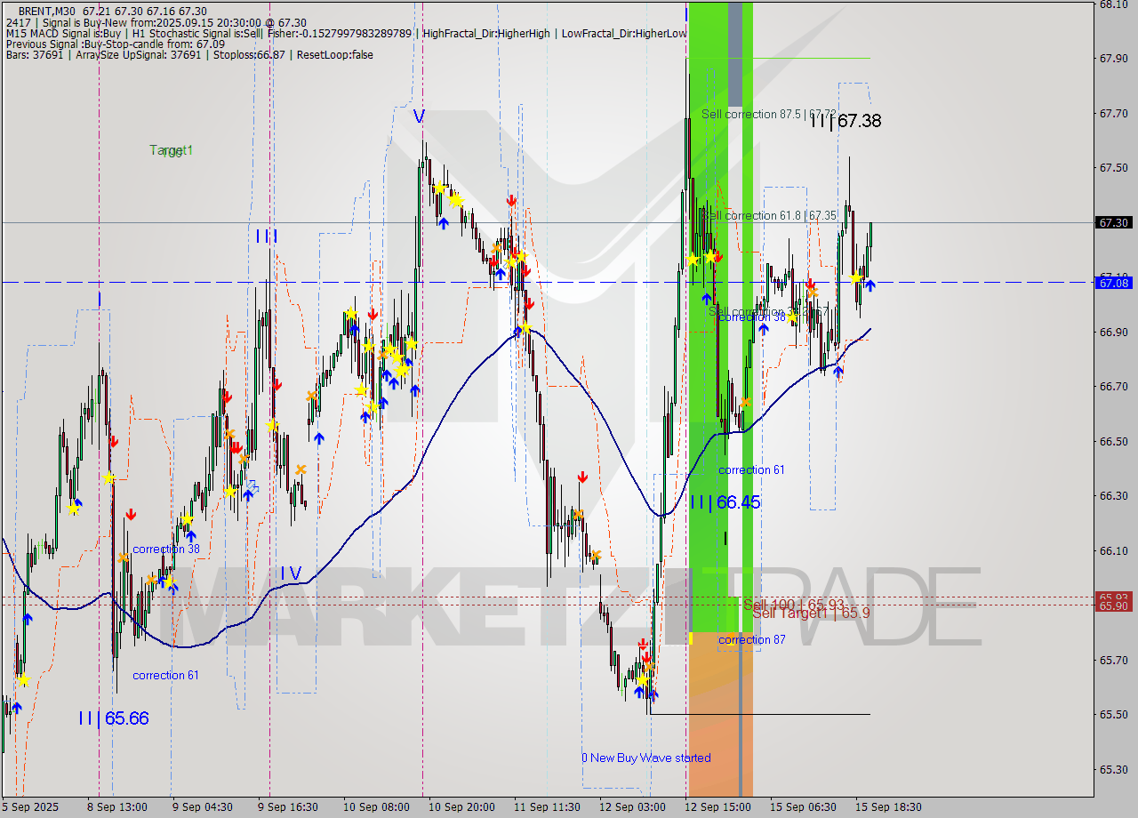 BRENT M30 Analysis BRENT M30 Signal
