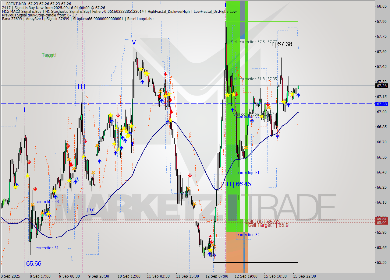 BRENT M30 Analysis BRENT M30 Signal