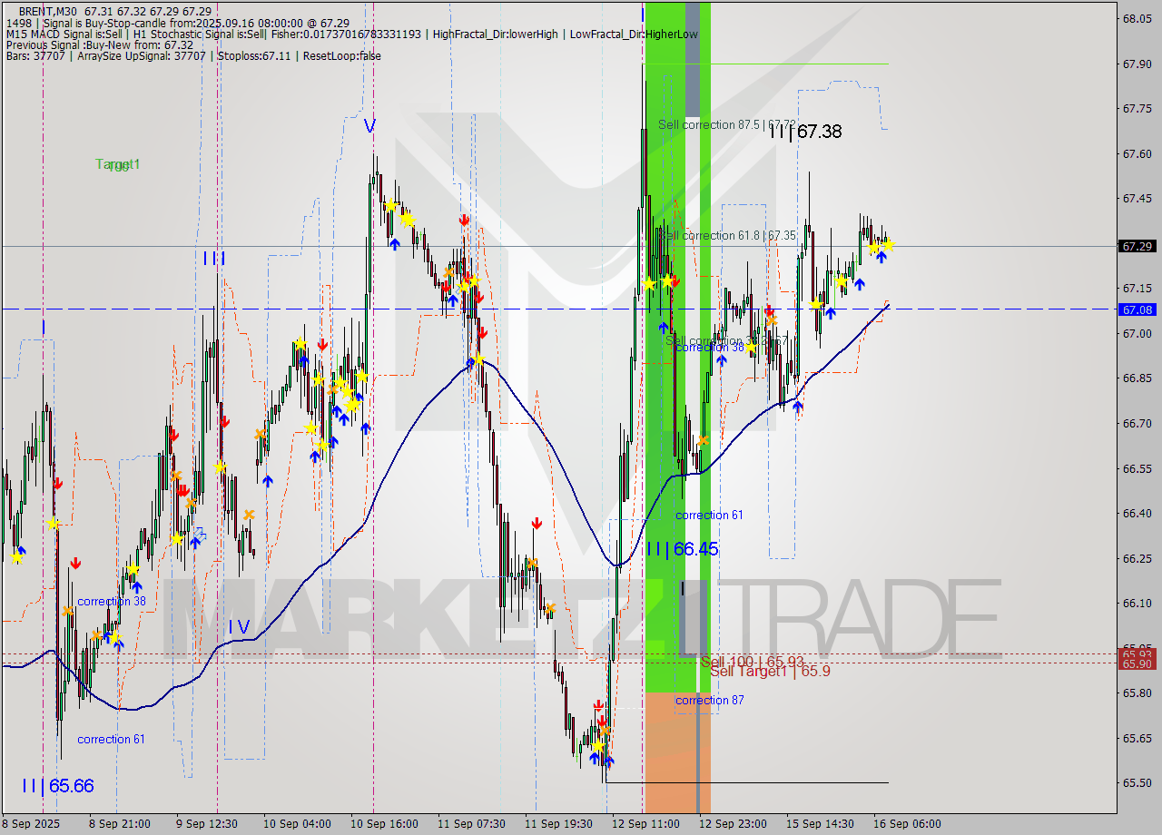 BRENT M30 Analysis BRENT M30 Signal