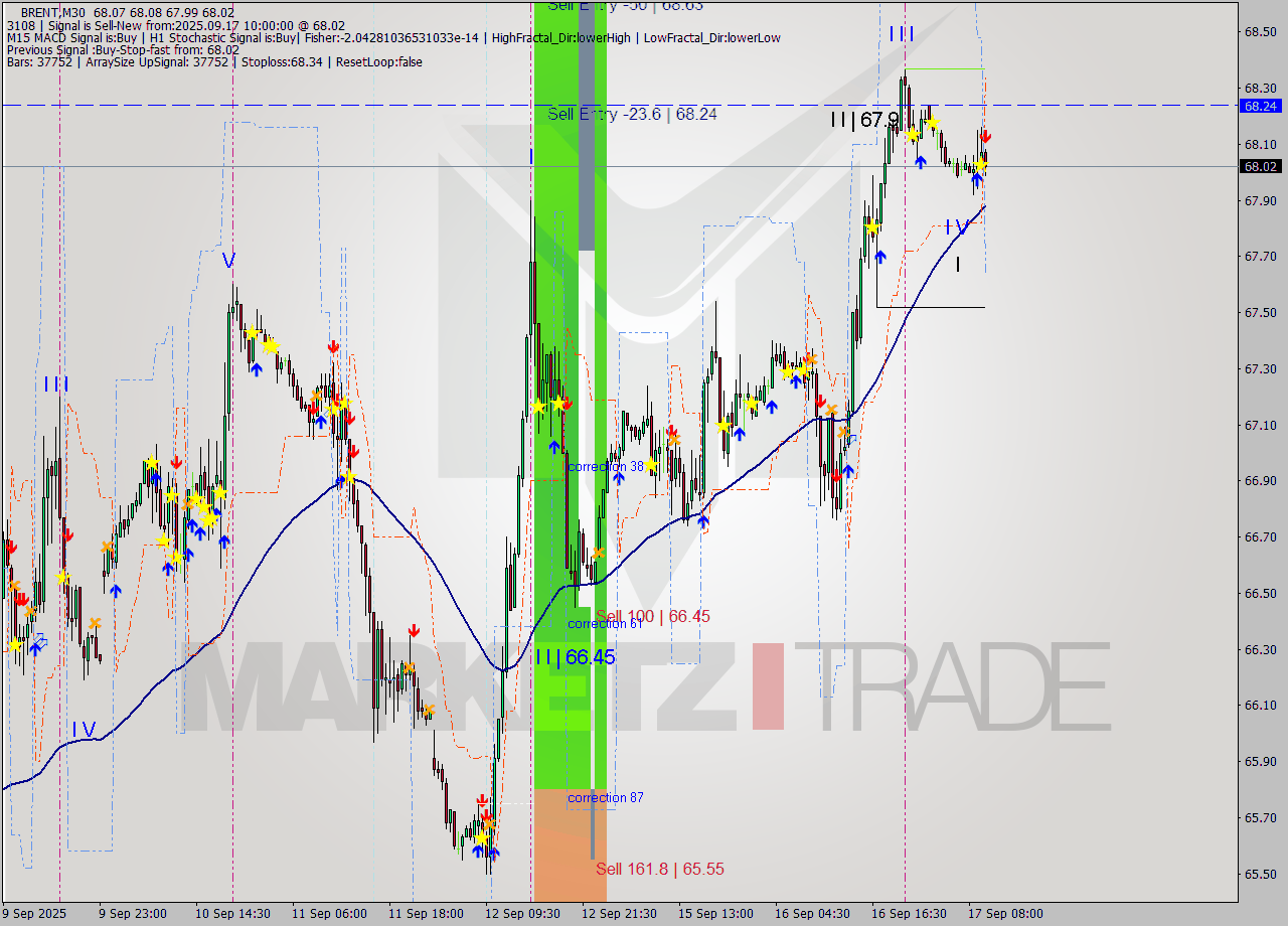 BRENT M30 Analysis BRENT M30 Signal