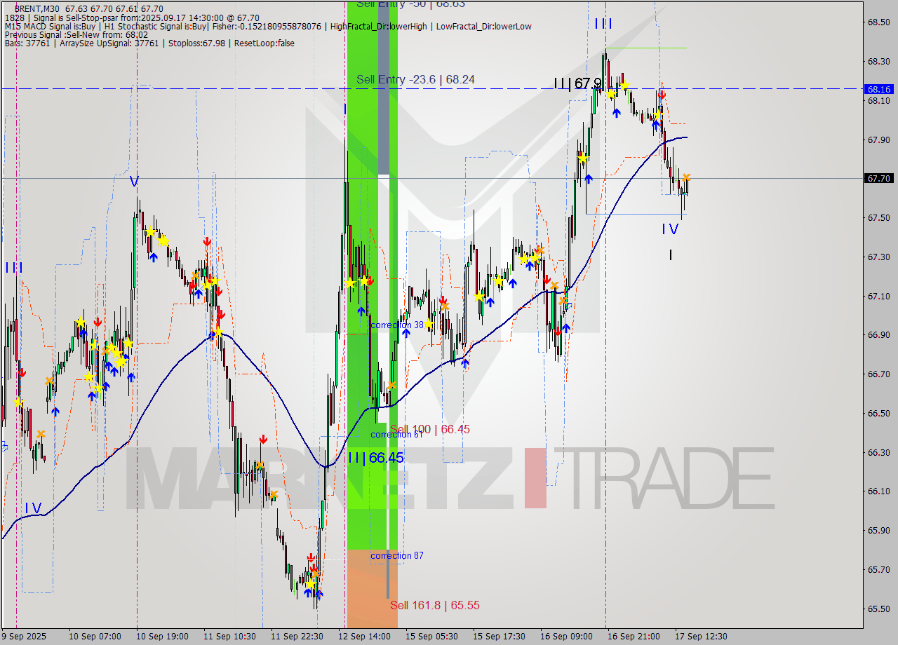 BRENT M30 Analysis BRENT M30 Signal